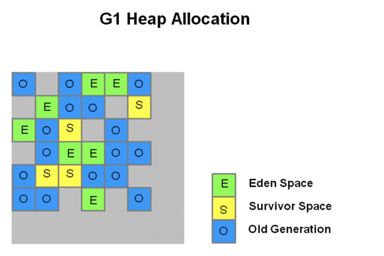 G1理论基础与Full GC、内存抖动经验分享